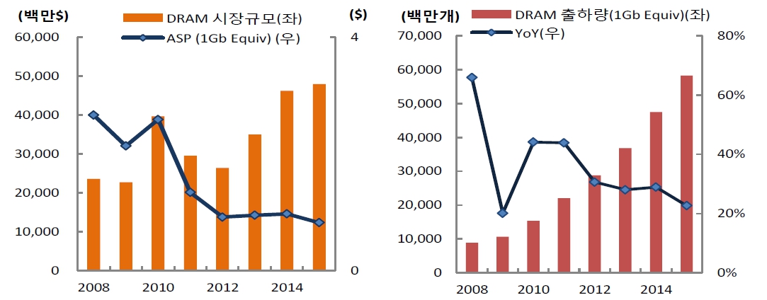 이미지: dram asp 출하량