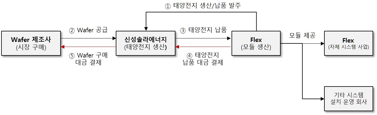 이미지: flex 매출구조