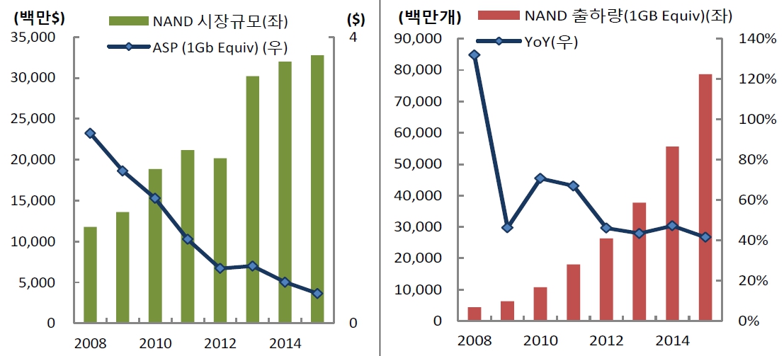 이미지: nand asp 출하량