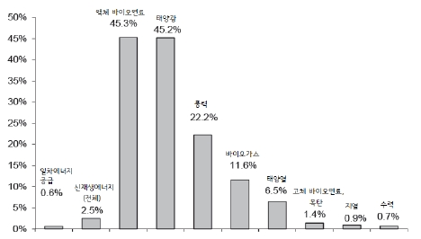 이미지: OECD 신재생에너지 공급의 원별 연평균 증가율(1990~2014년)