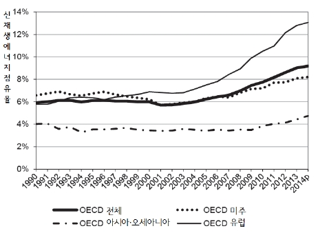 이미지: OECD 지역별 신재생에너지 공급 점유율