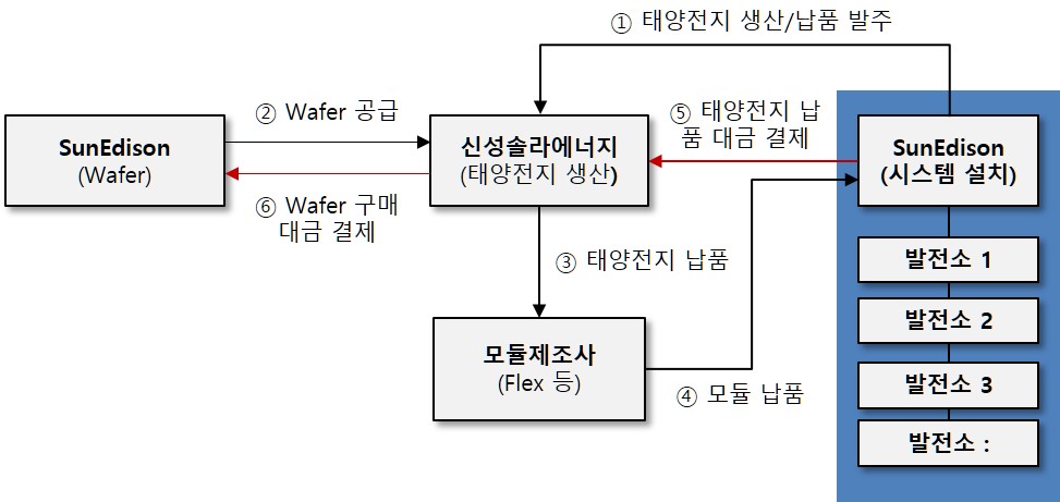 이미지: sunedison 매출구조