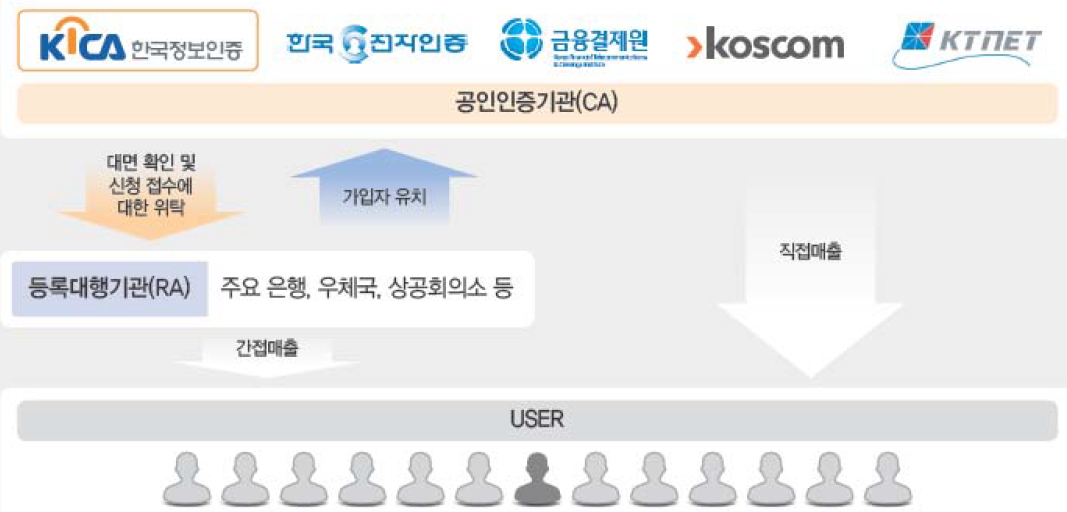 이미지: 공인인증기관 매출형태