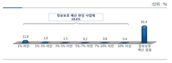 이미지: 기업별_정보보호 예산 편성 현황