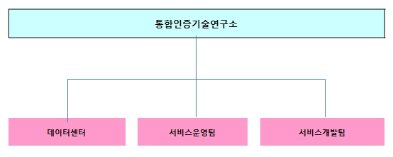 이미지: 연구소 조직도