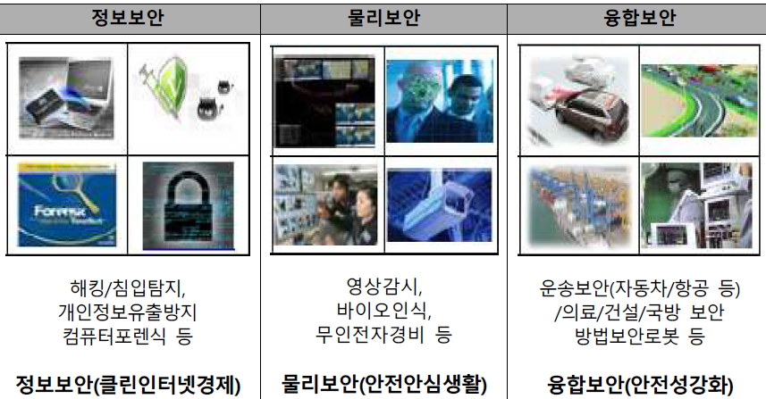 이미지: 정보보호산업 구분