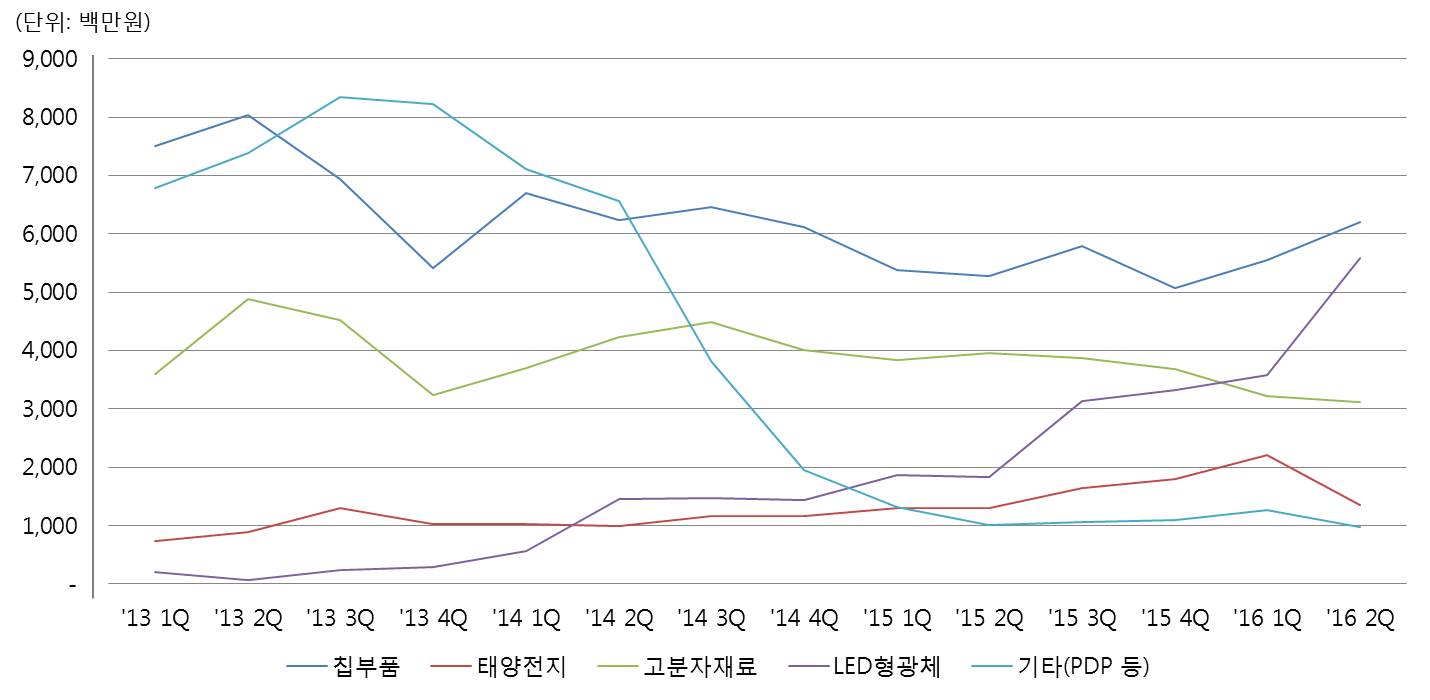 이미지: 연결기준 매출_대주전자재료