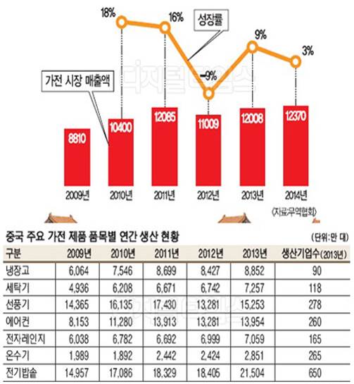 이미지: 중국가전시장규모현황및성장추이