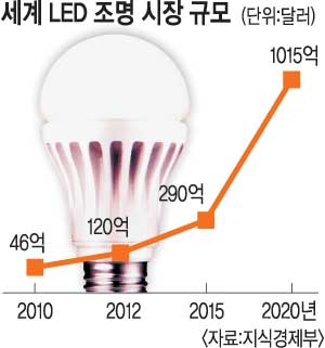 이미지: LED조명시장