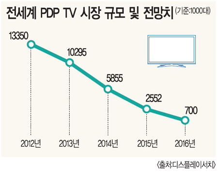 이미지: 전세계 PDP시장 규모 및 전망