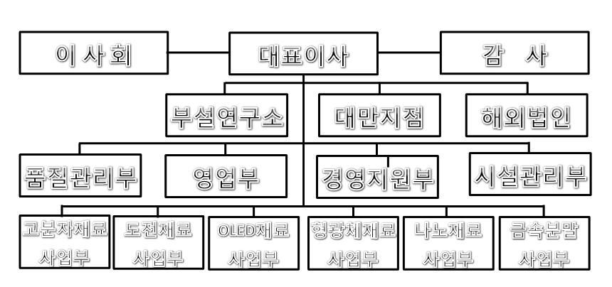 이미지: 2016y 조직도