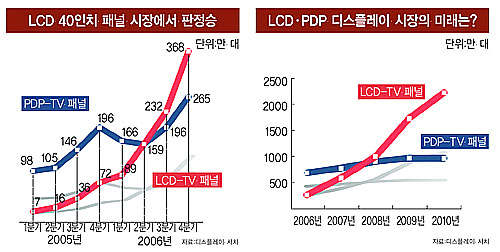 이미지: LCD에 밀린 PDP 시장