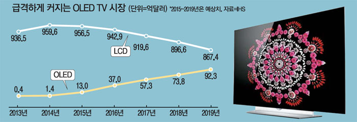 이미지: OLED TV 시장 추이