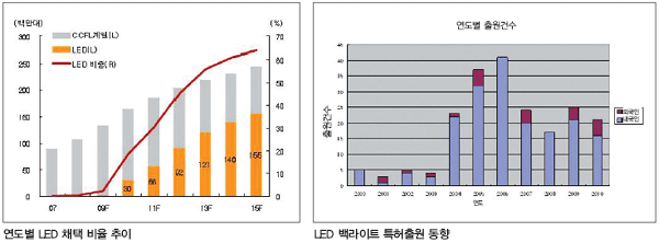 이미지: 디스플레이 LED 활용도 추이