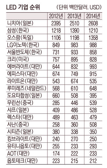 이미지: led기업순위