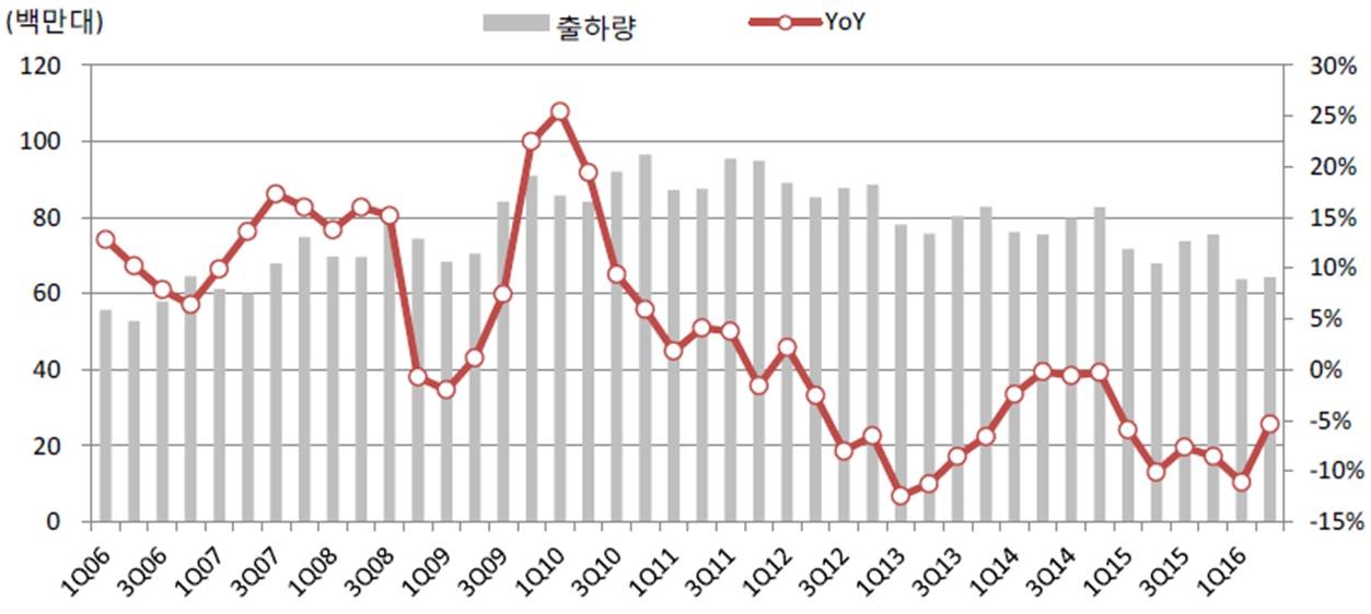 이미지: pc출하량