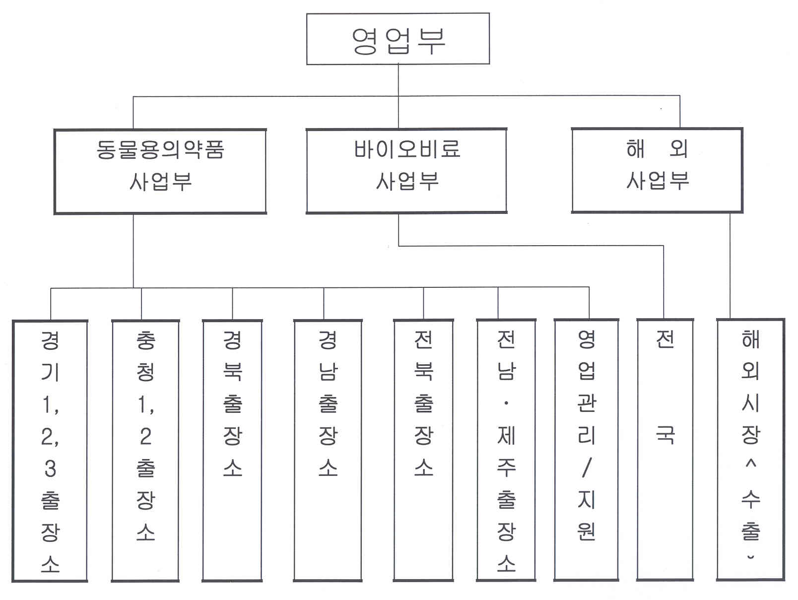 이미지: 조직도(영업부)