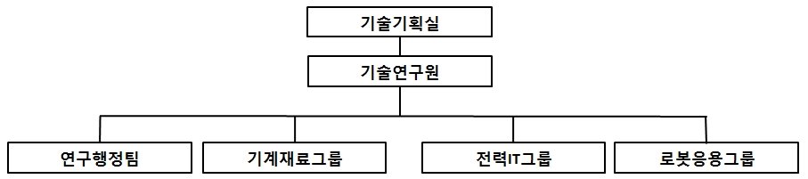 이미지: 연구개발조직