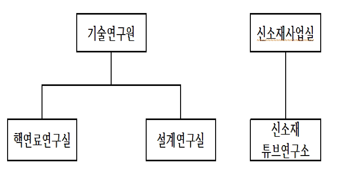 이미지: 조직도