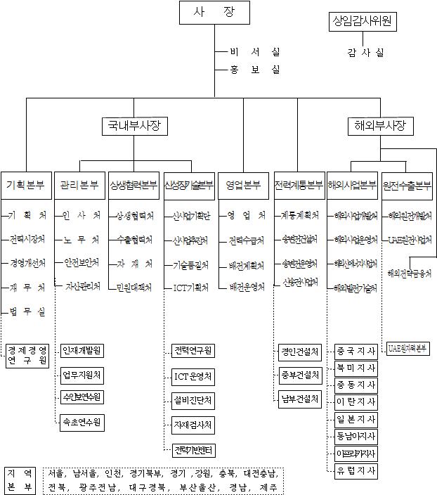 이미지: 한국전력공사 조직도