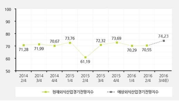 이미지: 분기별 외식산업 경기전망지수
