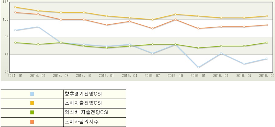 이미지: 소비자 동향지수 추이