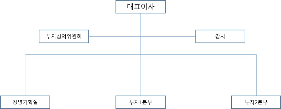 이미지: 쏠레어인베스트먼트조직도