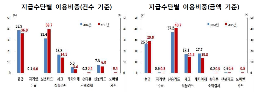 이미지: 2015, 2014 국내 지급수단 현황