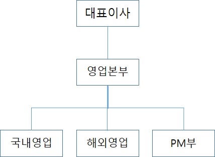 이미지: 판매조직