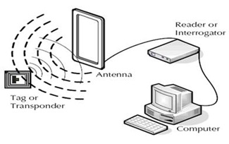 이미지: RFID System