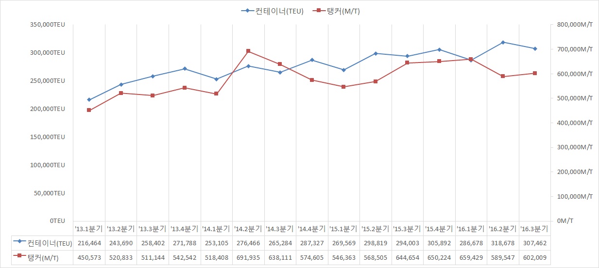 이미지: 사업부문별 물동량 추이