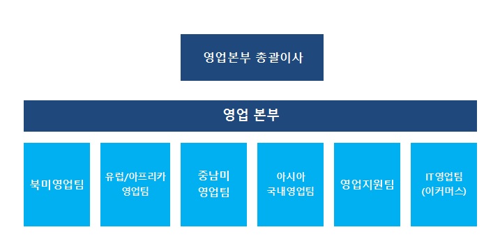 이미지: 영업판매조직도