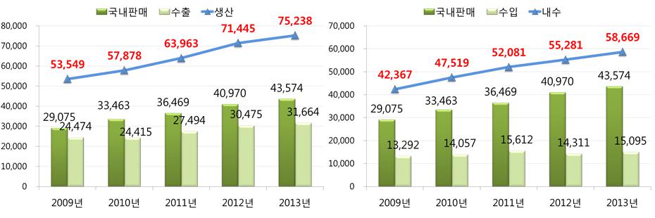 이미지: [2009년~2013년 바이오산업 수급 변화 추이] &nbsp; &nbsp; &nbsp; &nbsp; (단위 : 억원)