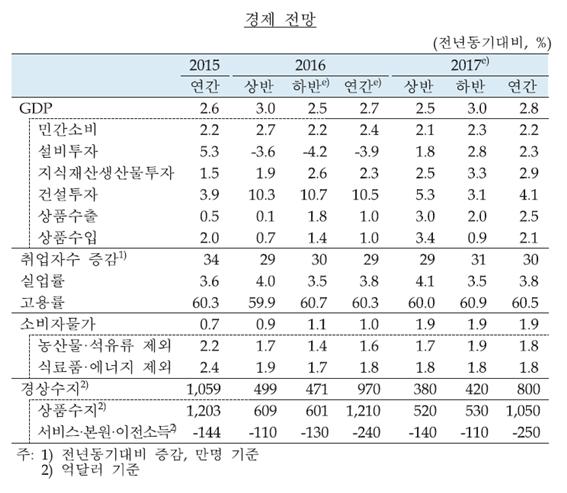 이미지: 국가경제전망