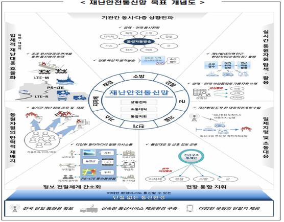 이미지: 국가안전통신망 목표 개념도