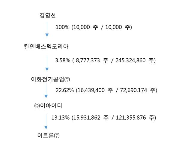 이미지: 이트론(주) 지배구조