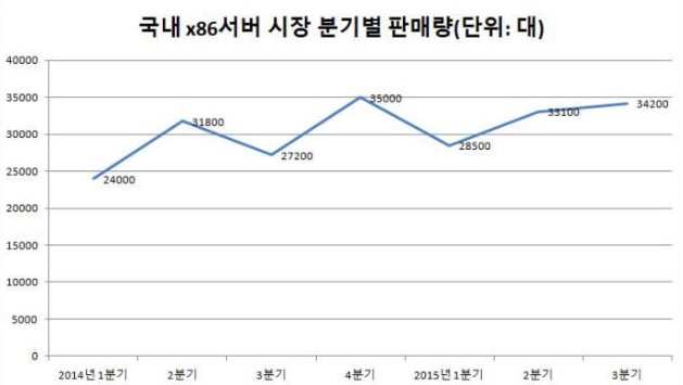 이미지: x86서버 시장 분기별 판매량