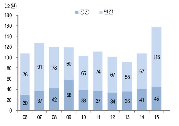 이미지: 건설수주추이