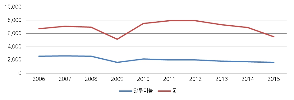 이미지: 알루미늄과 동 가격 변동 추이 그래프