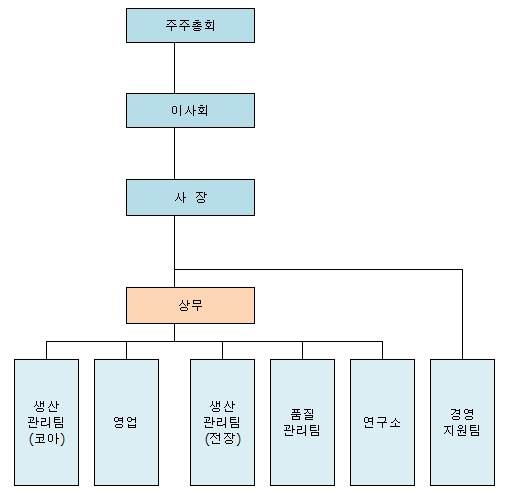 이미지: 전장 조직도