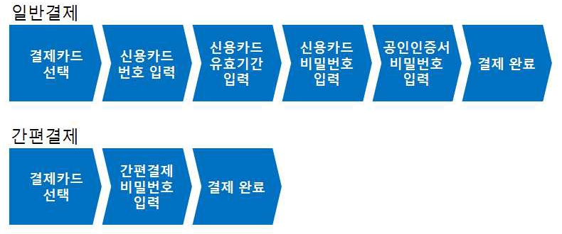 이미지: [일반결제 및 간편결제 비교]