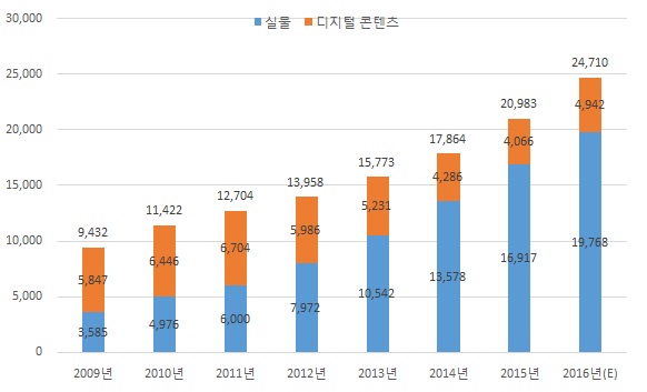 이미지: [국내 휴대폰 결제 거래액 추이(디지털 콘텐츠/실물)]