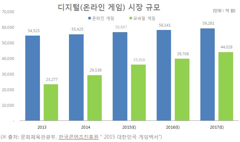 이미지: 디지털(온라인게임)시장 규모