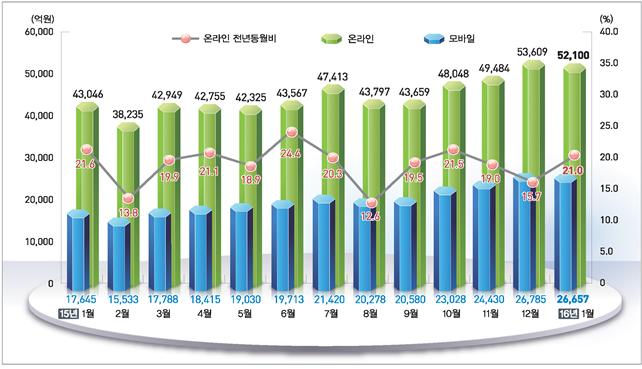이미지: 온라인쇼핑 거래액 동향