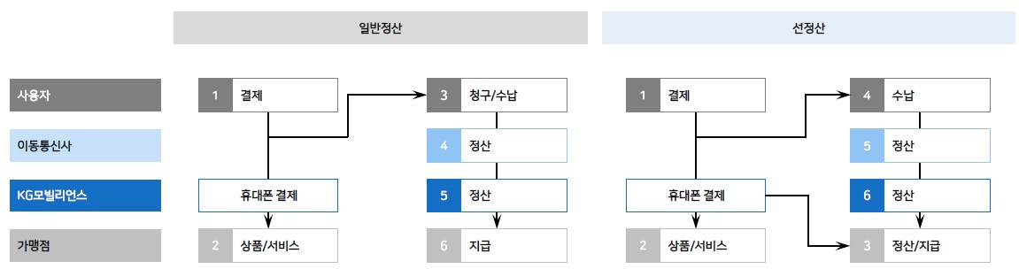 이미지: [일반정산 및 선정산 거래구조]