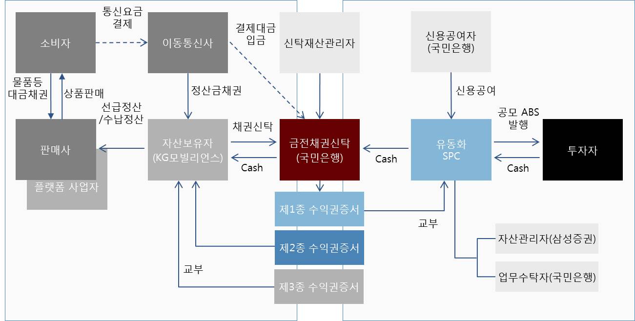 이미지: [자산유동화 구조도]