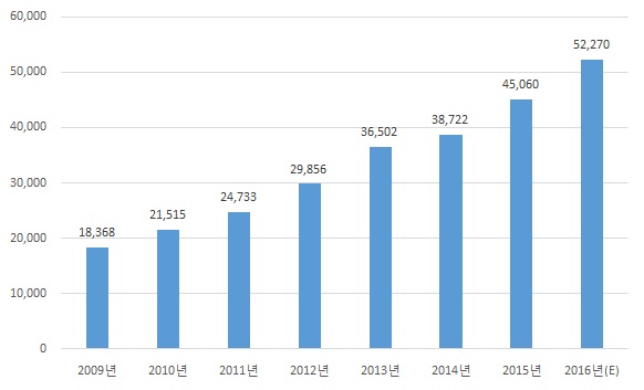 이미지: [국내 휴대폰 결제시장 거래액 추이]
