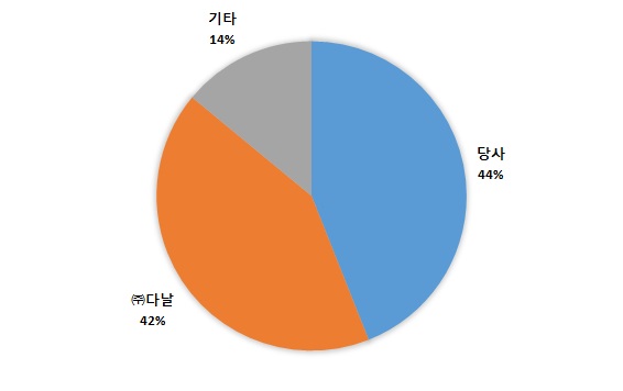 이미지: [휴대폰 결제 PG시장 점유율]