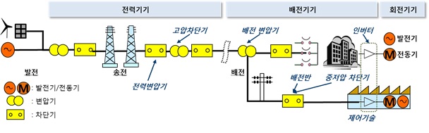 이미지: [전력계통과 중전기기제품 현황]