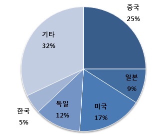 이미지: [국가별 산업용 로봇 시장 점유율]